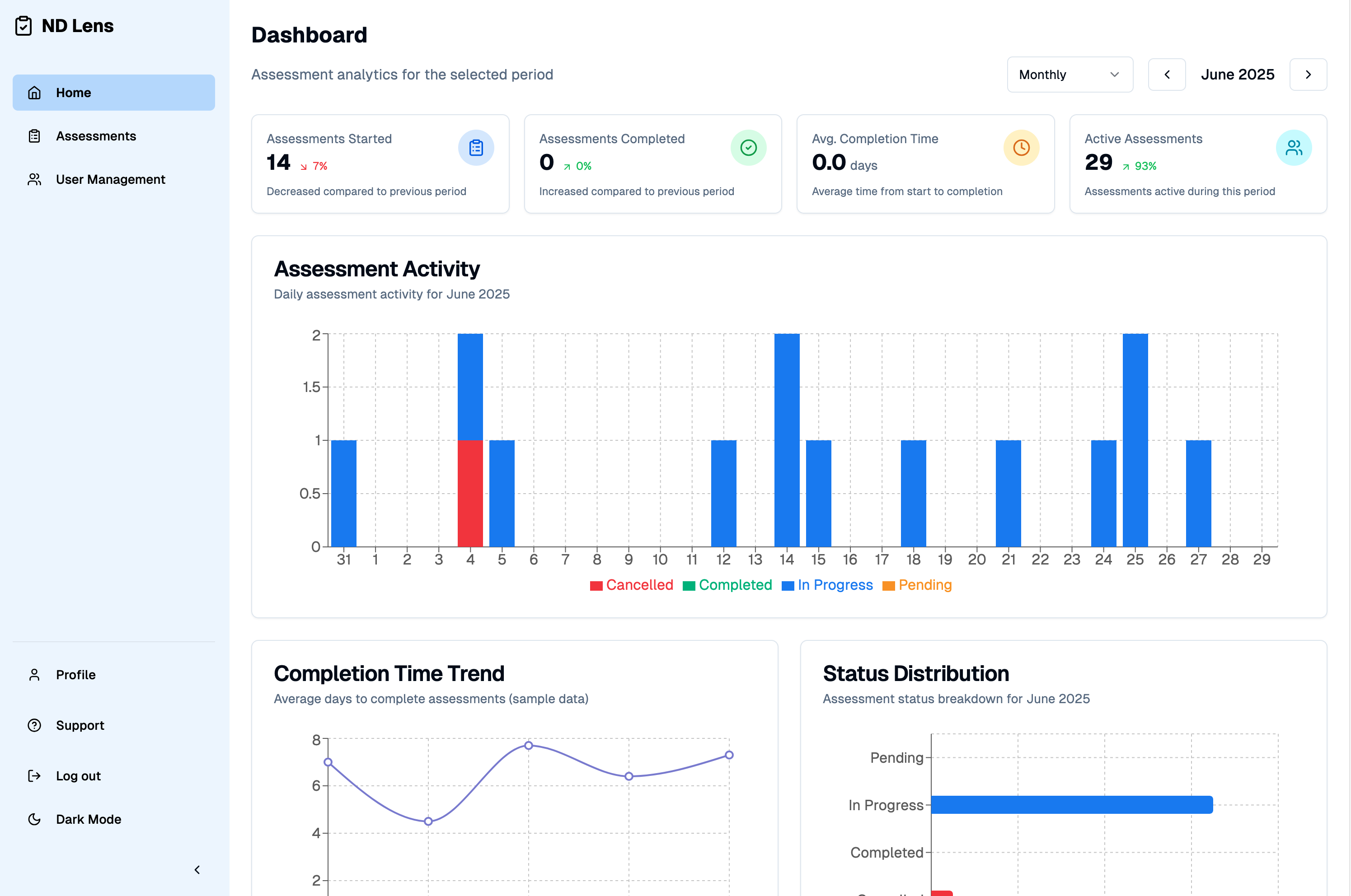 ND Lens Clinician Dashboard showing assessment analytics and completion metrics
